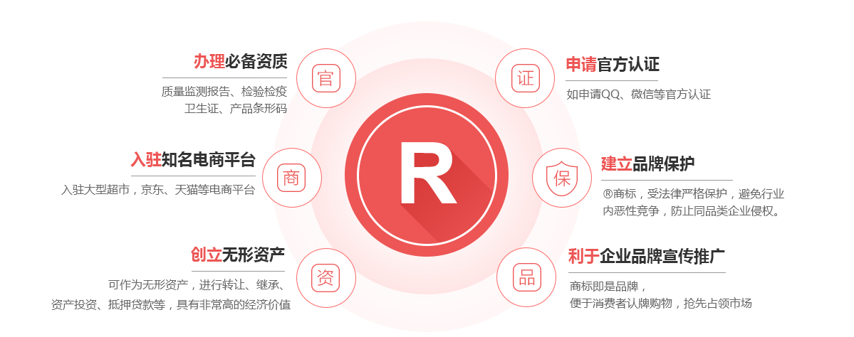 建安商标注册的作用